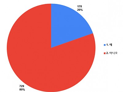 “응답자 20%, 가족과 지인 중 이단에 빠진 사람 있다”