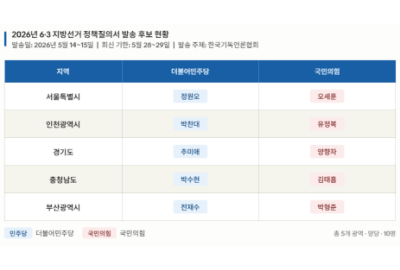 한국기독언론협회, 6·3 지방선거 양당 후보 10명에 종교정책 질의서 발송